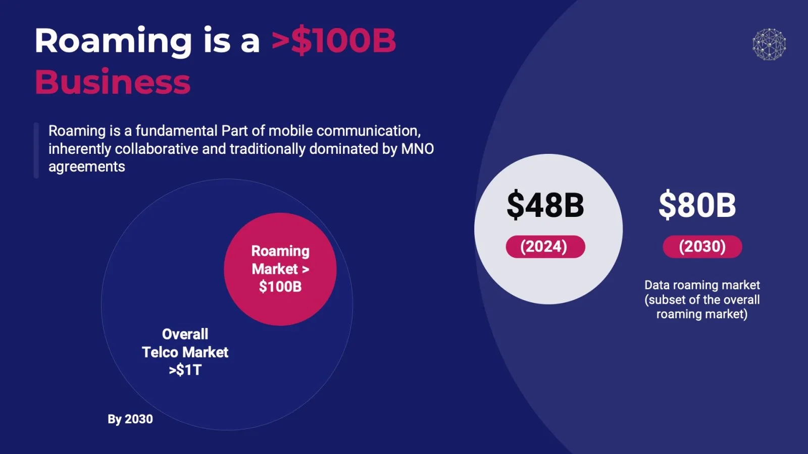 Market slide: a roaming market worth more than $100B inside a telecom market above $1T, with data roaming at $48B and $80B