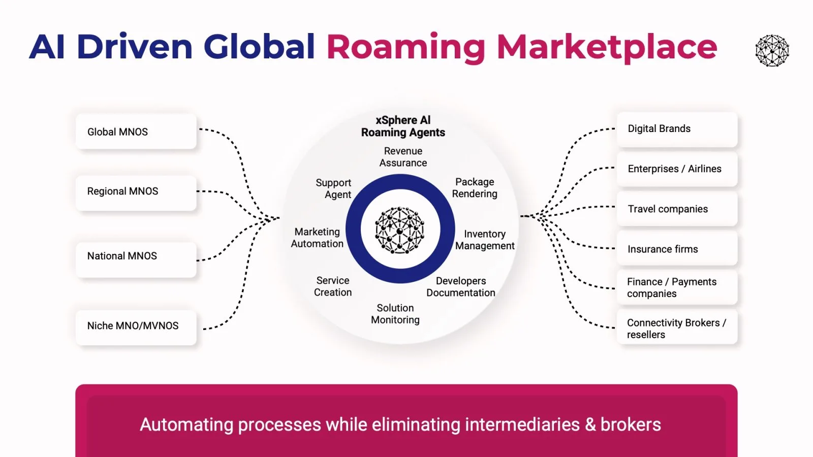 AI roaming marketplace diagram: operators on the left, AI agents in the centre and buyers on the right
