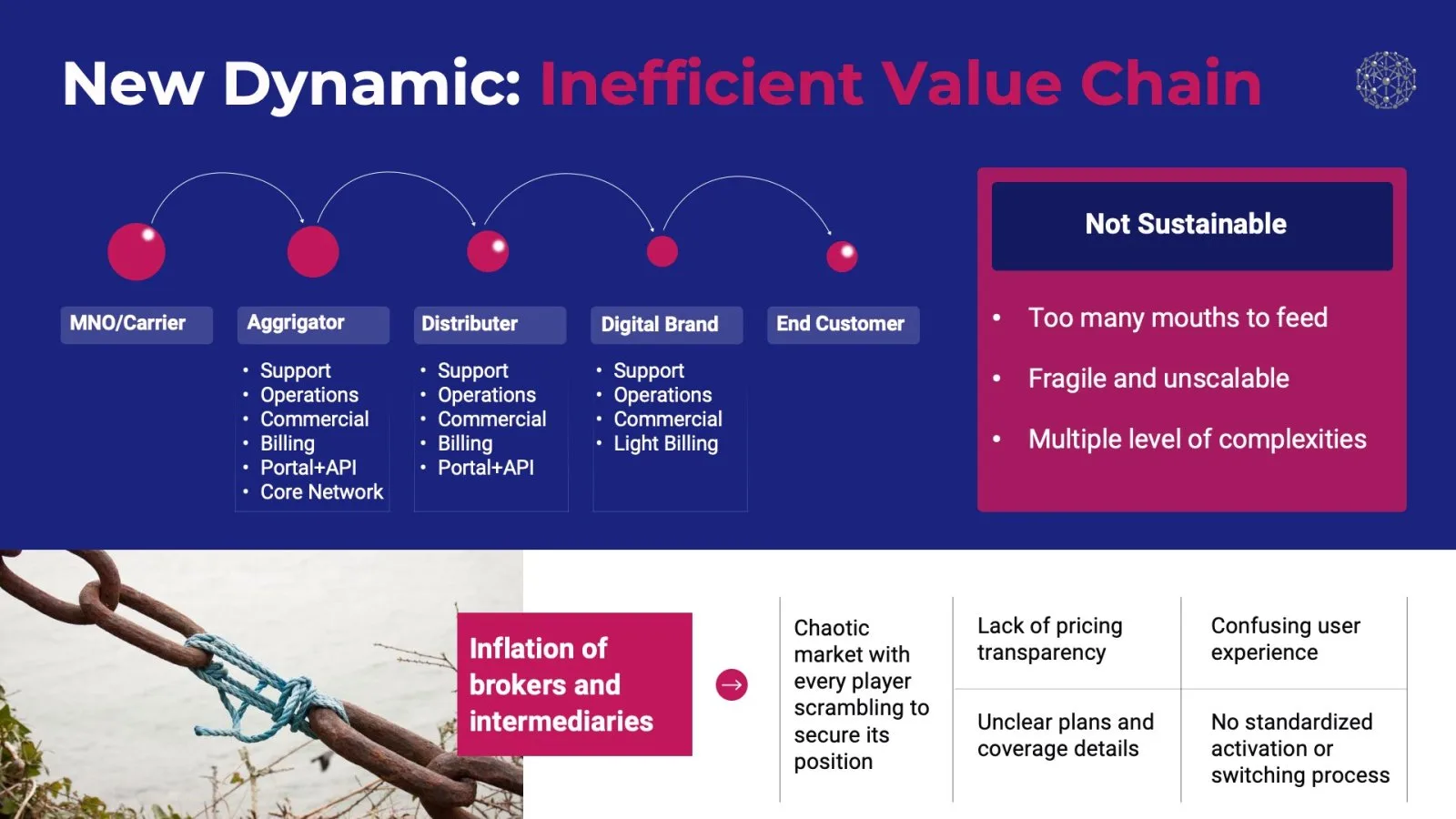 Value chain slide: the roaming chain from carrier to end customer, and why it is not sustainable