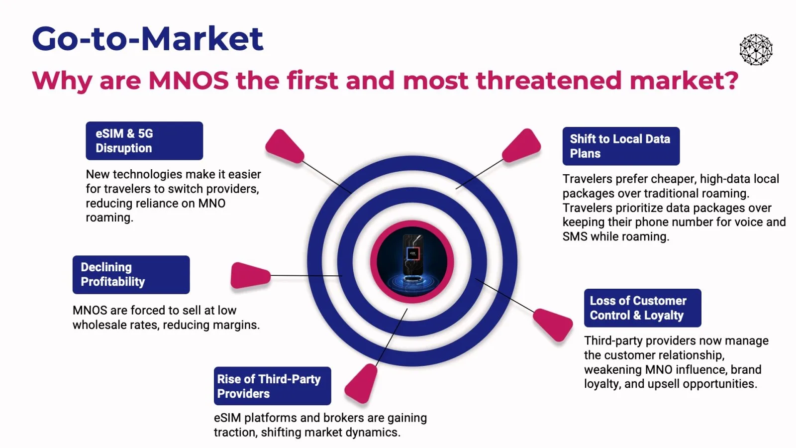 Go-to-market slide: pressures on mobile operators arranged around a target diagram