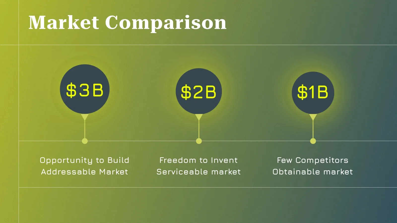 Market comparison slide: market sizes in charcoal circles on a lime-to-slate gradient