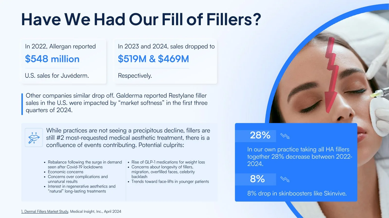 “Have We Had Our Fill of Fillers?” slide: sales figures, likely causes and decline callouts
