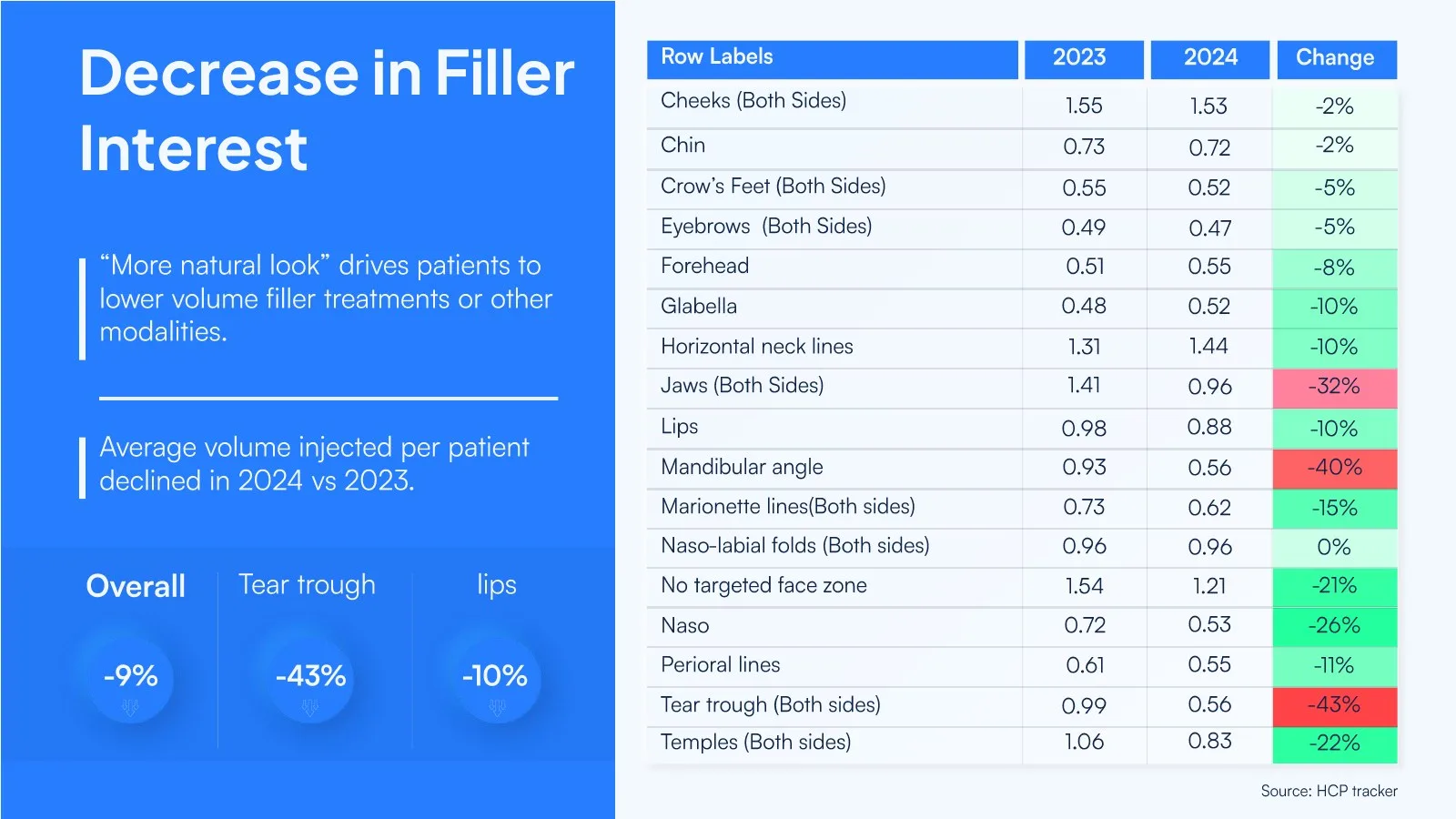 Data slide: change in average filler volume by face zone, in a colour-coded table