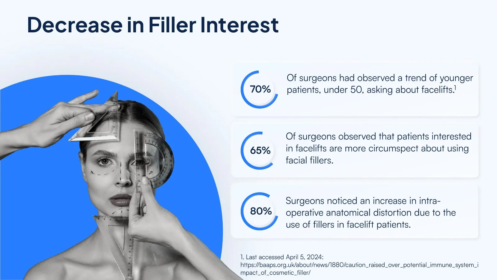 Survey slide: surgeons’ observations in percentage rings beside a face being measured