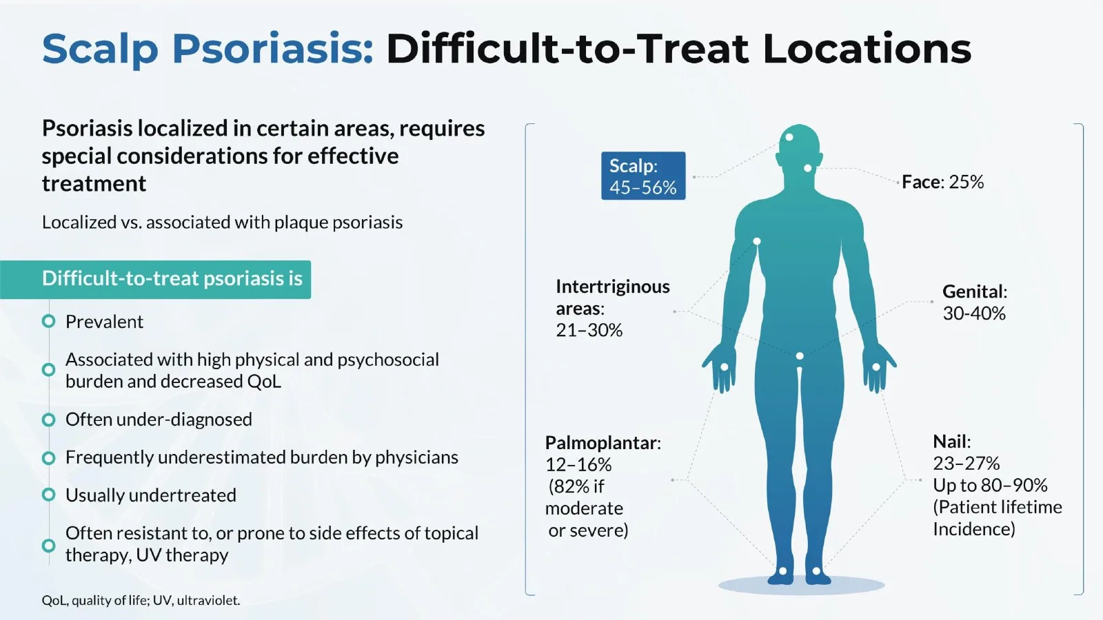 Medical keynote slide on difficult-to-treat scalp psoriasis locations, with prevalence figures around a body outline